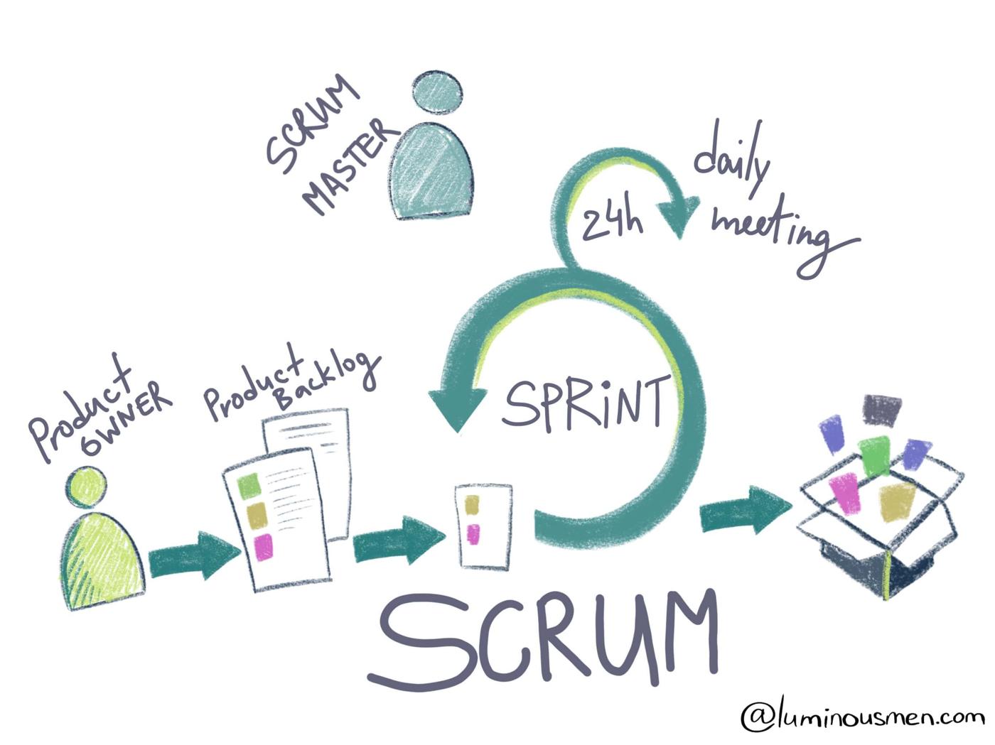 WTF is SCRUM